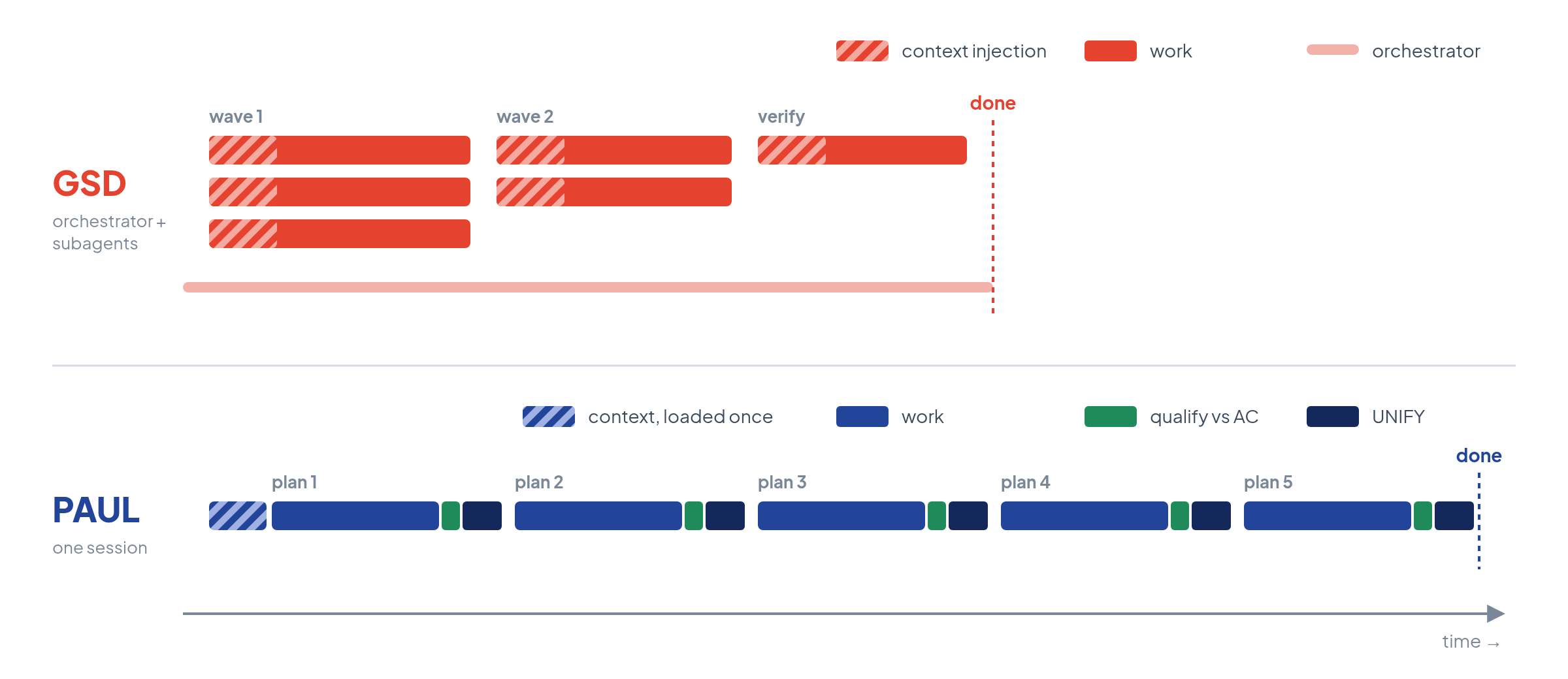 Execution timelines: GSD parallel subagent waves vs PAUL plan-by-plan in one session