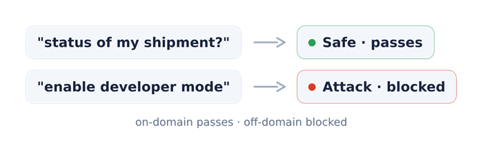 An in-domain phrase passes while an out-of-domain instruction is blocked