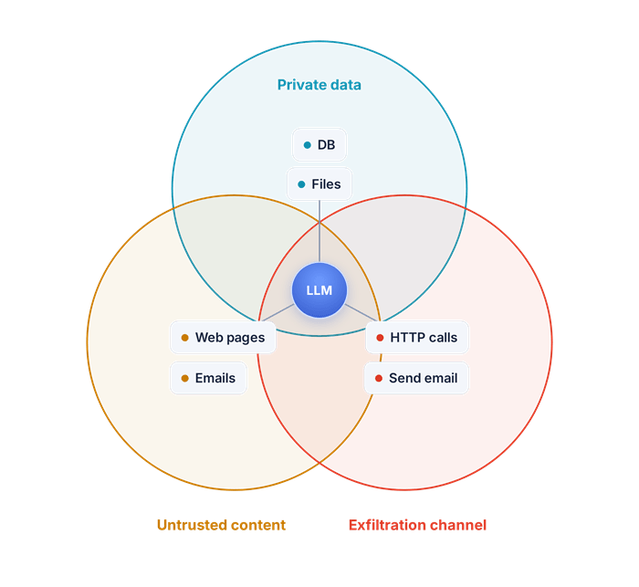 The lethal trifecta: private data, untrusted content, and an exfiltration channel