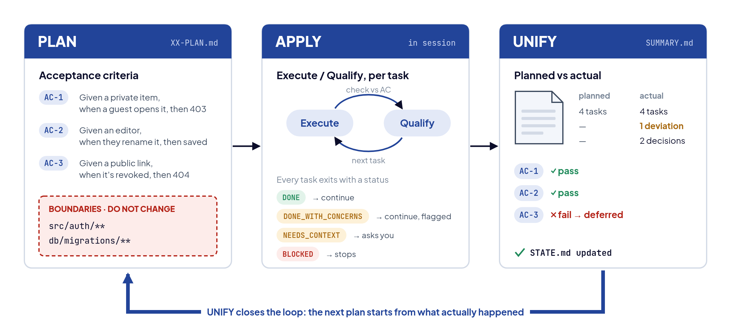 The PAUL loop: plan, apply, unify