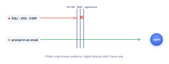 Filters stop known patterns like SQLi, XSS, and CSRF, but a prompt in an email walks straight through