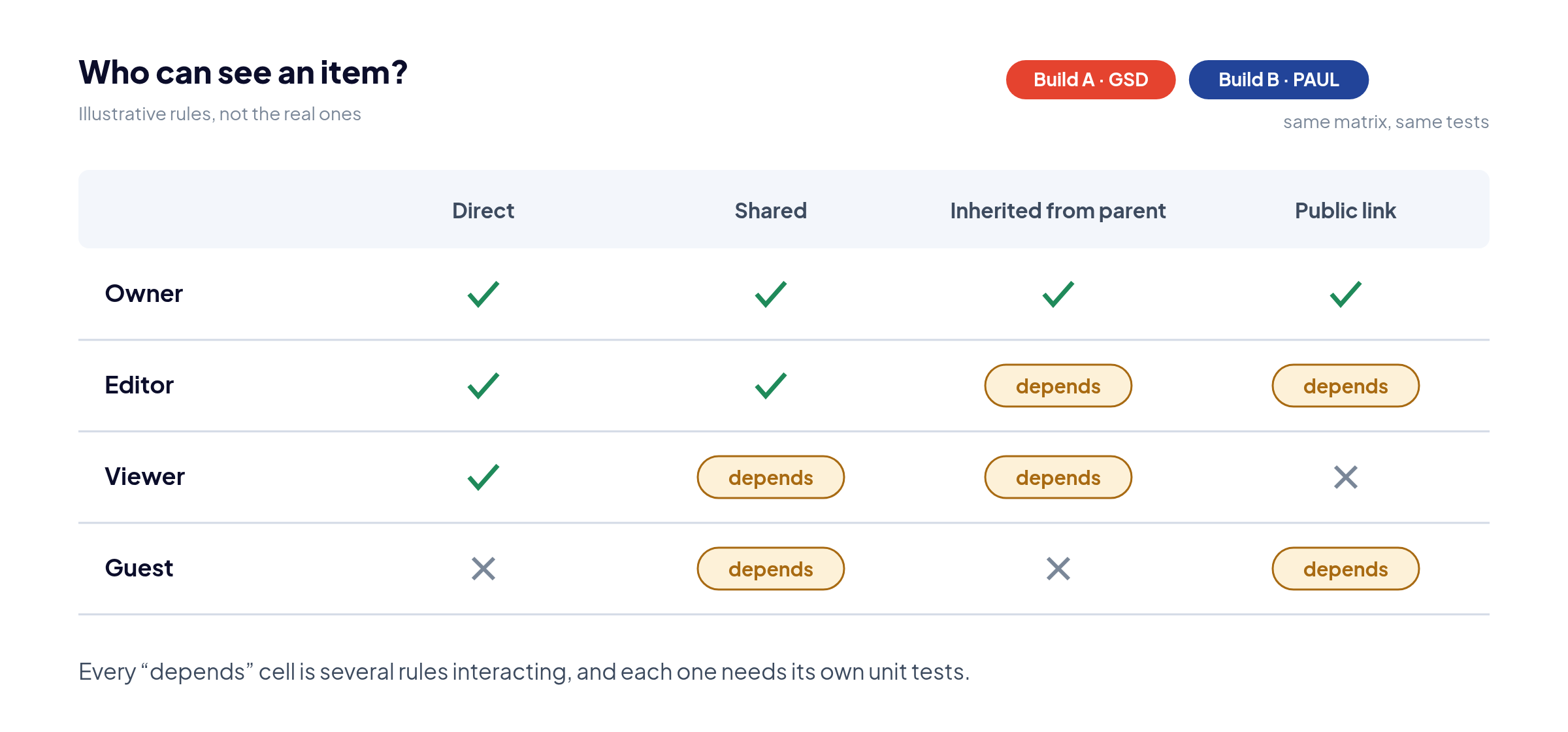 Visibility matrix of roles versus access paths