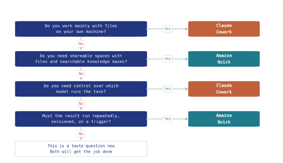 Decision tree flowchart for choosing between Claude Cowork and Amazon Quick based on whether you work with local files, need shared knowledge bases, want model control, or need versioned scheduled automations