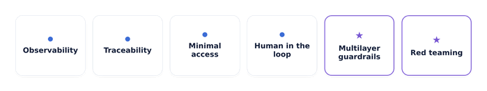 Six pillars: observability, traceability, minimal access, human in the loop, guardrails, and red teaming