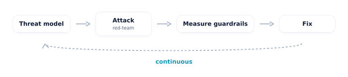 A continuous loop of threat model, attack, measure guardrails, and fix