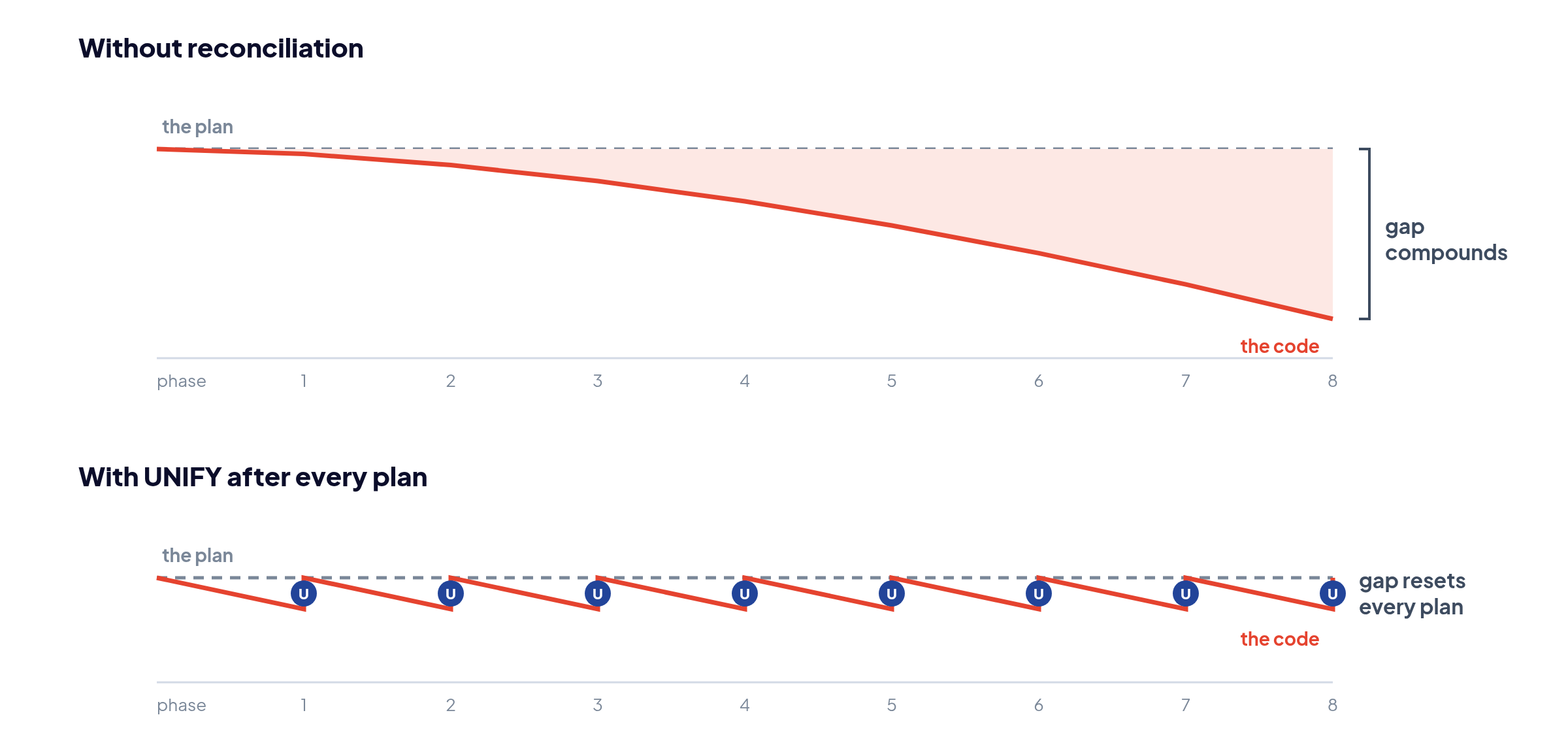 Drift compounding without reconciliation vs resetting with UNIFY