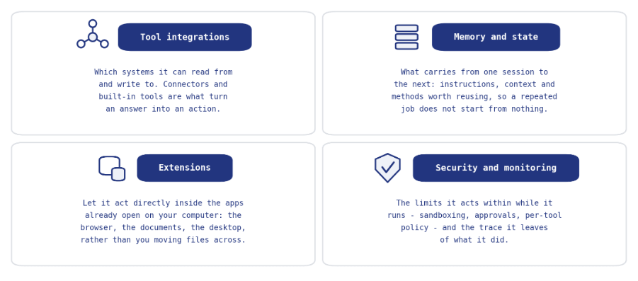 Four-quadrant diagram summarising the comparison areas: Tool integrations, Memory and state, Extensions, and Security and monitoring