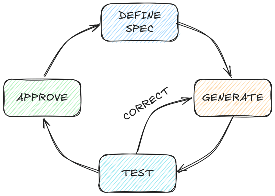 The controlled loop of AI-assisted delivery