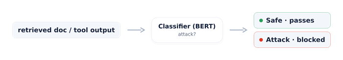 Retrieved documents and tool output scored by a BERT classifier before reaching the agent