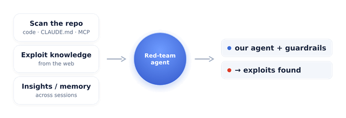Agentic red teaming: an agent scans the repo and pulls exploit knowledge, then attacks the target and its guardrails, learning across turns to produce a ranked list of weak points