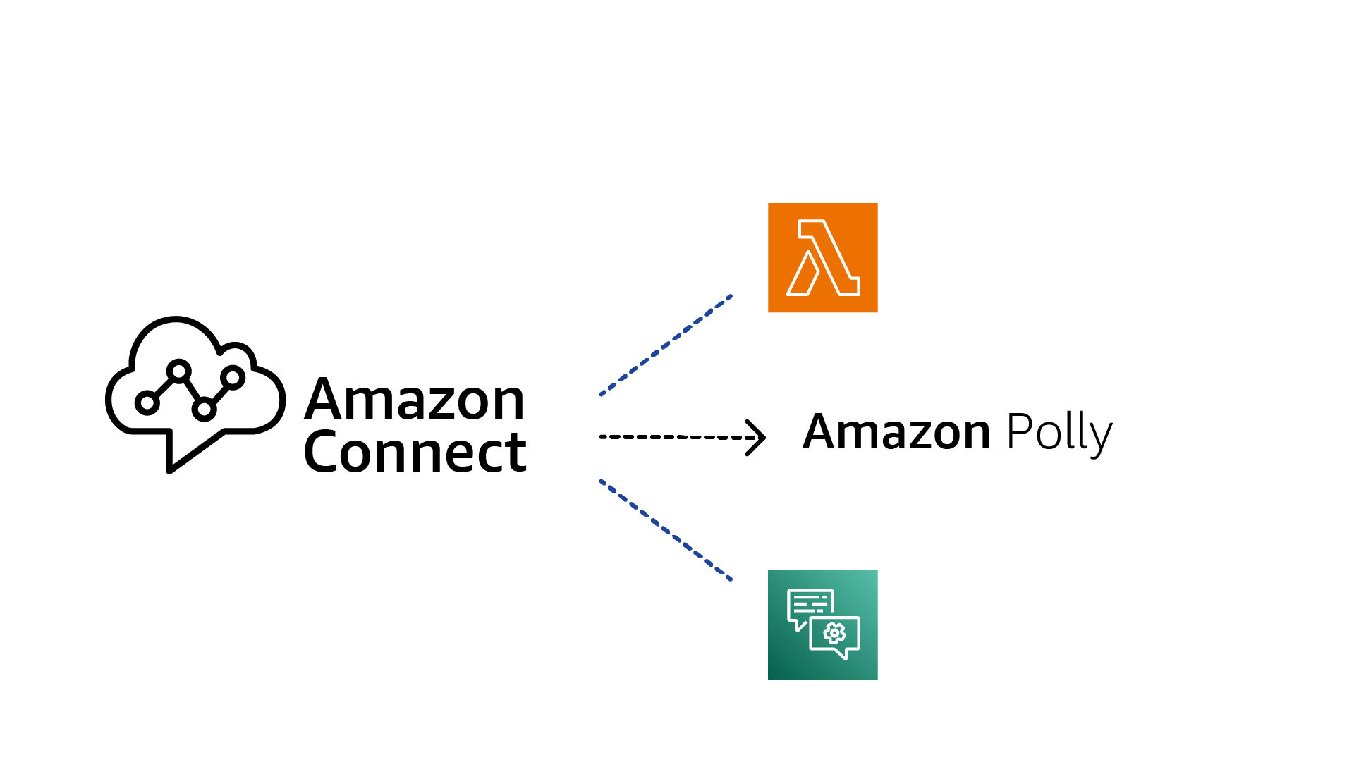 Managed approach: Connect + Lex + Polly + Lambda