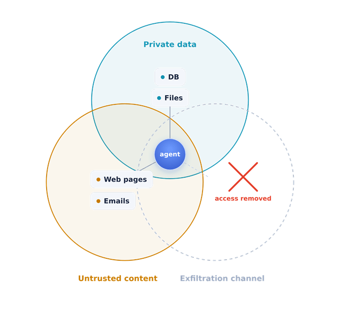 The trifecta with the exfiltration channel removed, collapsing the attack path