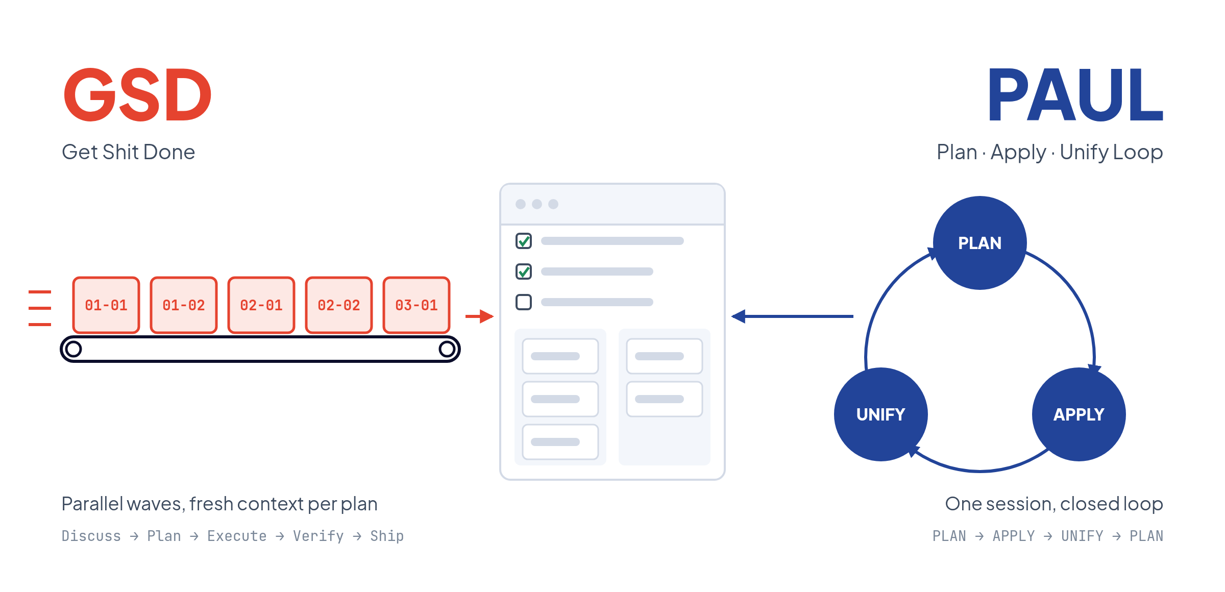 GSD as a conveyor of numbered plans and PAUL as a closed Plan-Apply-Unify loop