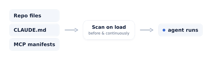 Repository files, CLAUDE.md, and MCP manifests scanned on load, before and continuously
