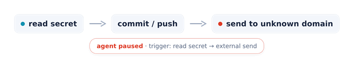 Reading a secret, committing, and pushing are fine, but the outbound send triggers a pause