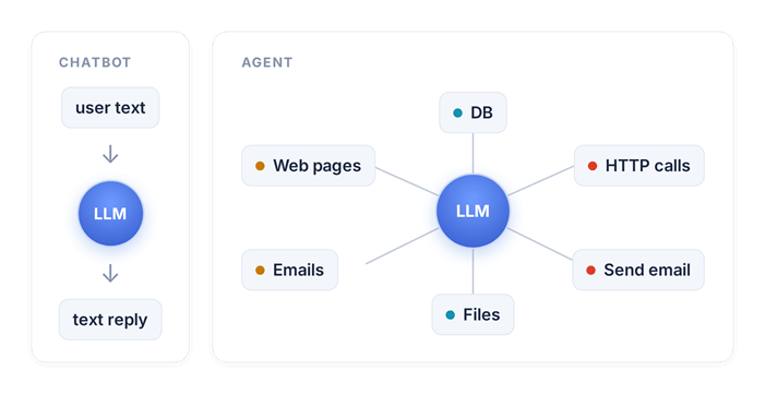 A chatbot only talks, while an agent reaches your data, the web, and the outside world