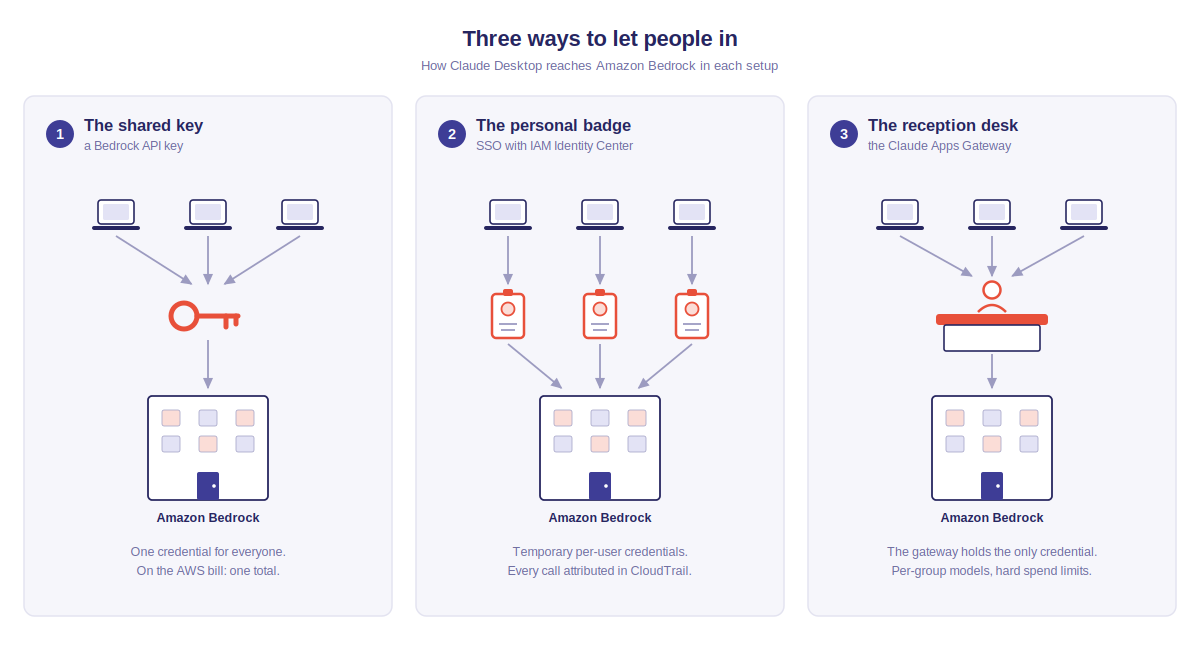 Three ways to let people in: a shared key, a personal badge, and a reception desk