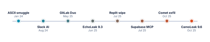 A timeline of agent security incidents from June to October 2025