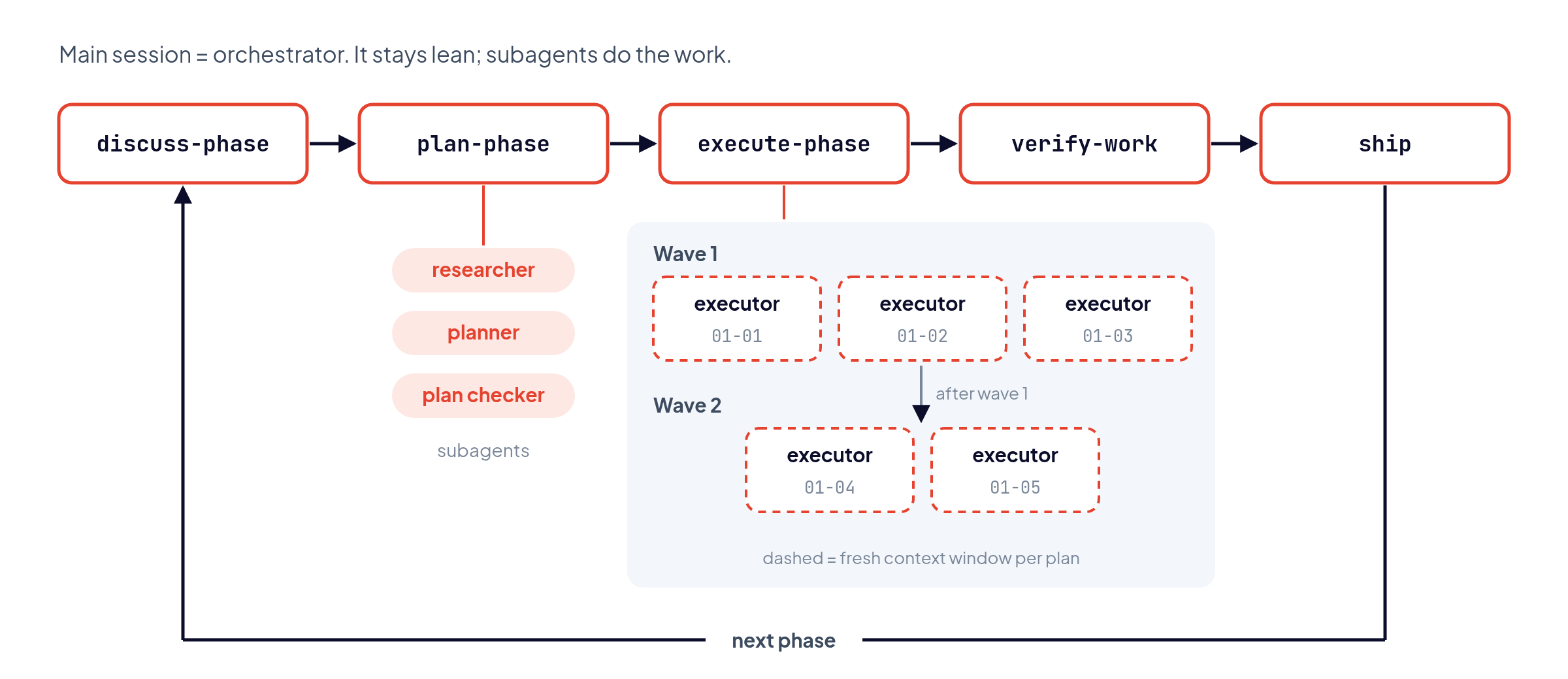 The GSD loop: discuss, plan, execute in waves, verify, ship