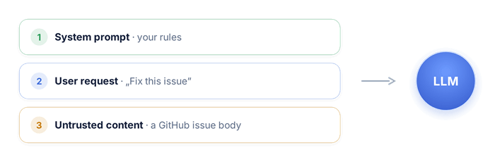 System prompt, user request, and untrusted content all reach the model as one stream of text