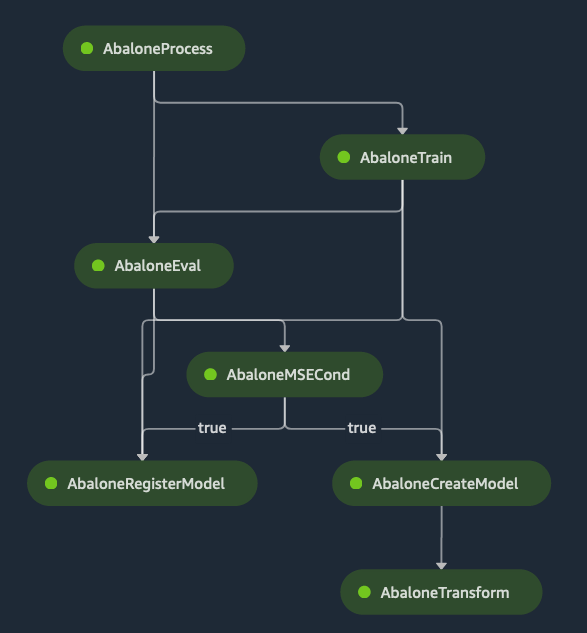 A diagram depicting an example Amazon SageMaker Pipeline