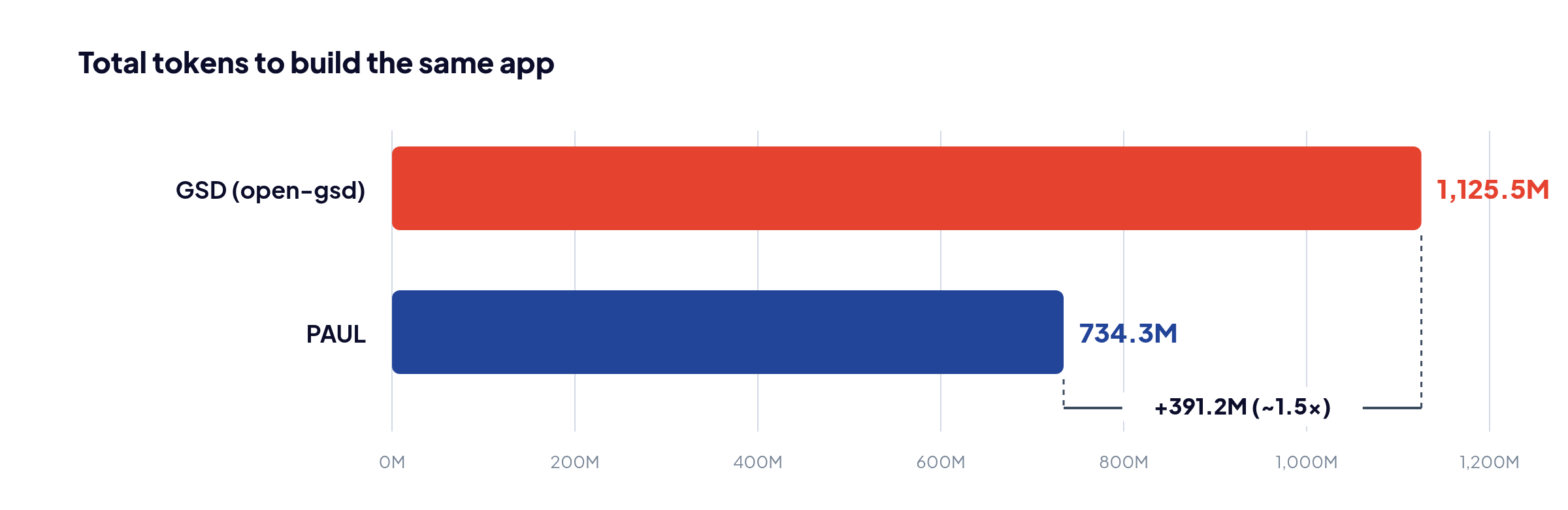 Total tokens: GSD 1,125.5M vs PAUL 734.3M