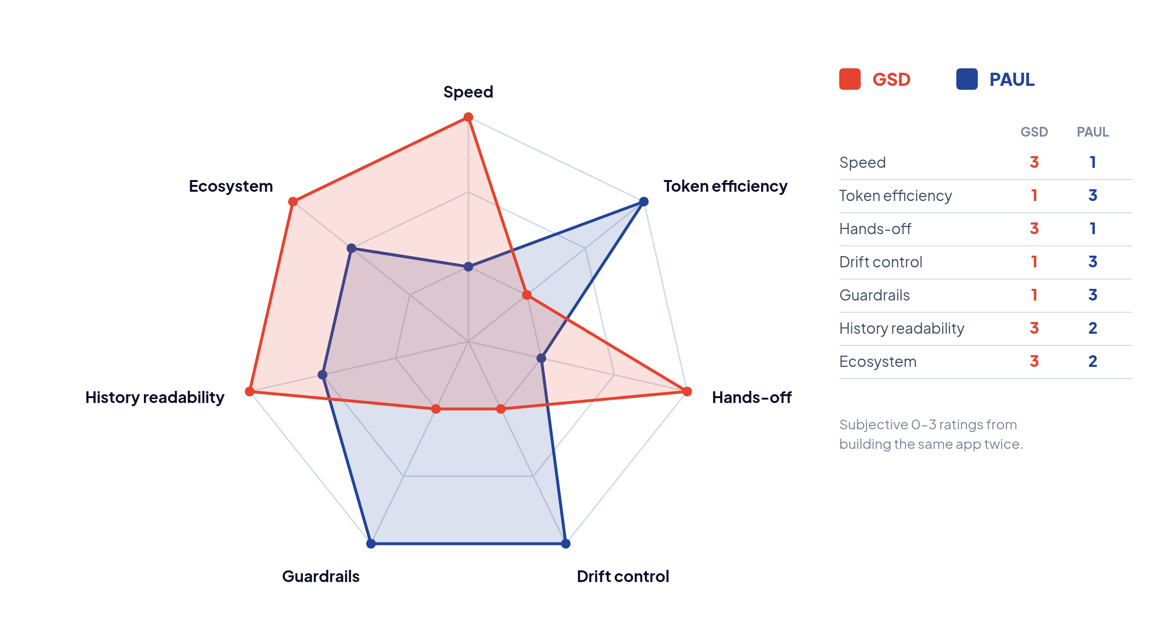 Scorecard radar chart: GSD vs PAUL