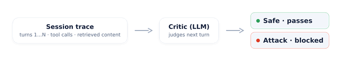 The full session trace reviewed by an LLM critic that judges whether the next turn is safe