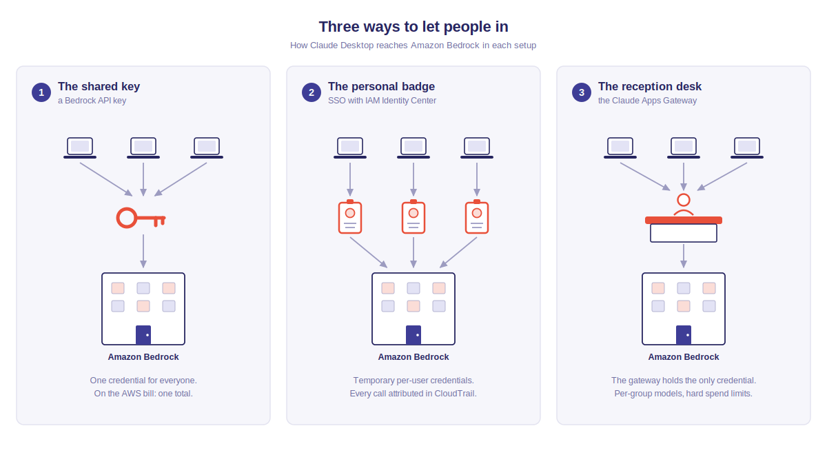 Three ways to let people in: a shared key, a personal badge, and a reception desk