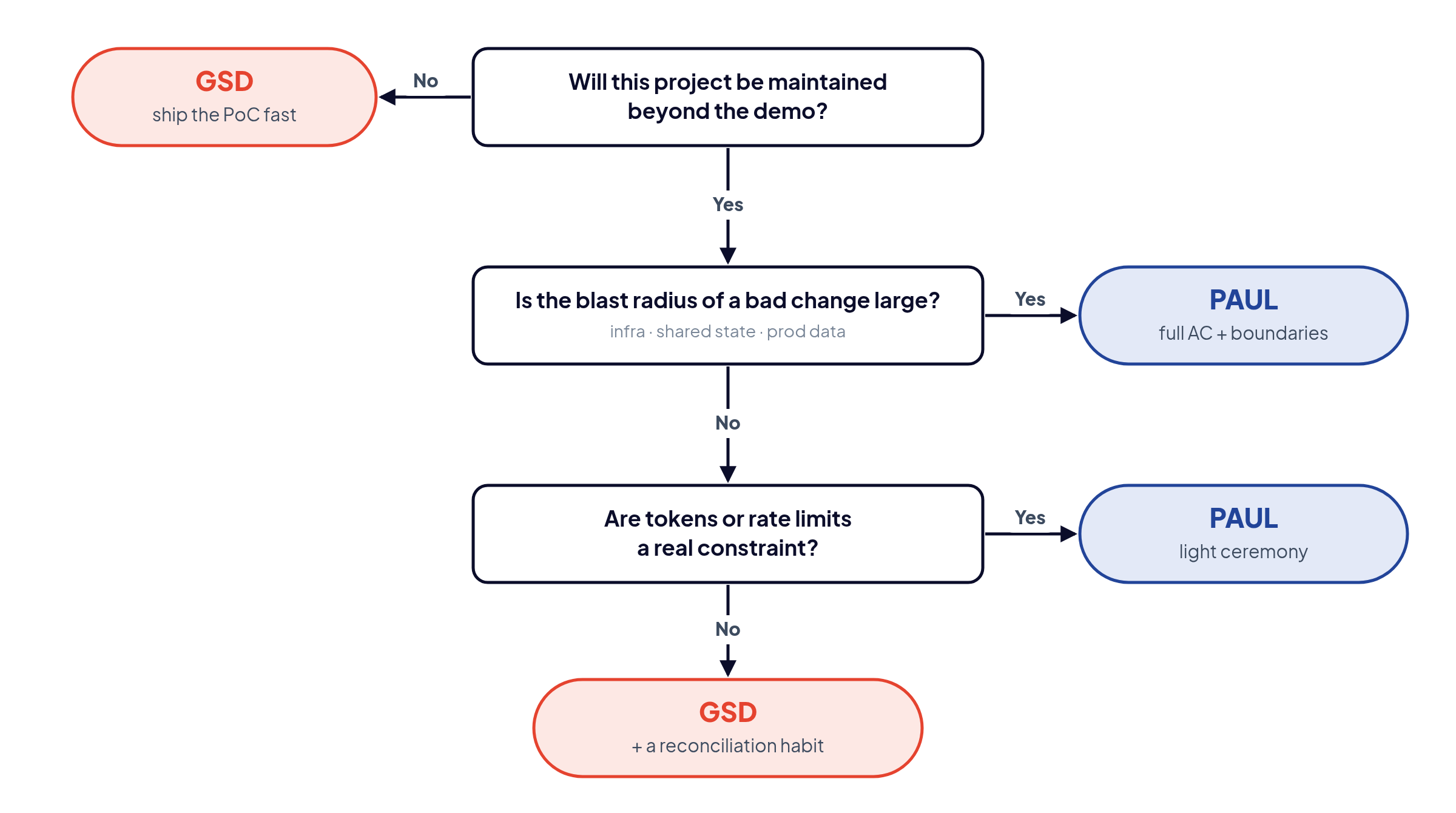 Decision flowchart: when to choose GSD or PAUL